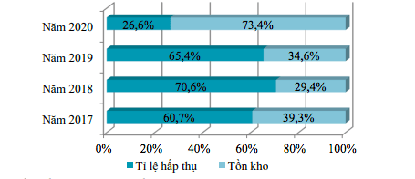 Tỷ lệ tồn kho bất động sản Hà Nội 2020