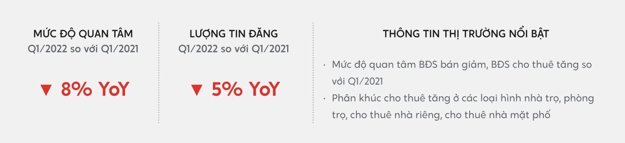 Mức độ quan tâm thị trường Hồ Chí Minh